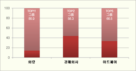 <그림3> 상위그룹 시장 점유율 - 작품판매금액 기준 단위 : %
