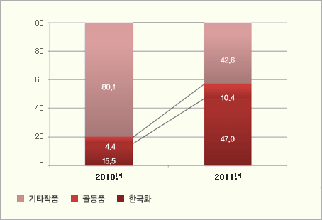 <그림4> 경매회사 연도별 작품판매 비중 추이 - 판매 작품수 기준 단위 : %