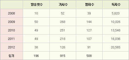 <표1> [weekly@예술경영] 연도별 현황 (단위: 회, 건, 명)