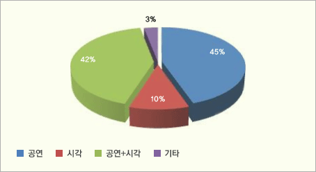 <그림 1> [weekly@예술경영] 독자유형별 현황 (2012년 12월 말 기준, 중복응답, 무응답 제외)