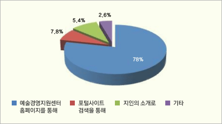 <그림 2> [weekly@예술경영] 독자 유입경로 현황 (2012년 12월 말 기준, 중복응답, 무응답 제외)