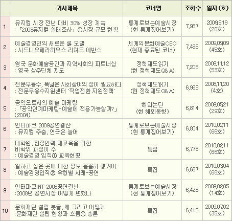 <표3> 08년~11년도 조회수 상위 10개 기사 (2013년 1월 28일 기준)