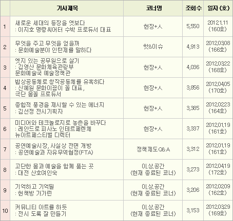 <표4> 12년도 조회수 상위 10개 기사 (2013년 1월 28일 기준)
