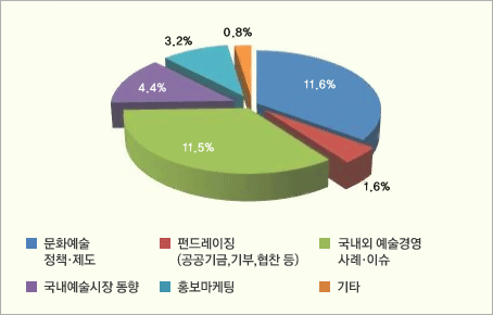 <그림 3> [weekly@예술경영] 독자 주요관심정보 현황 (2012년 12월 말 기준, 중복응답, 무응답 제외)