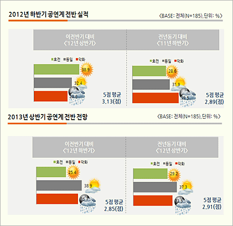 2012년 하반기 공연계 전반 실적&#13;&#10;2013년 상반기 공연계 전반 전망