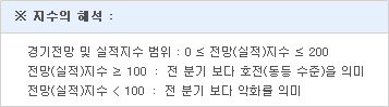 *지수의 해석: 경기전망 및 실적지수 범위: 0≤전망(실적)지수≤200, 전망(실적)지수≥100: 전 분기보다 호전(동등 수준)을 의미 전망(실적)지수＜100: 전 분기보다 악화를 의미 