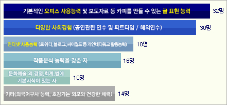 기본적인 오피스 사용능력 및 보도자료 등 카피를 만들 수 있는 글표현 능력 32명 다양한 사회경험(공연관련 연수 및 파트타임/해외연수 30명 인터넷 사용능력(트위터, 블로그, 싸이월드 등 개인네트워크 활용능력 18명, 작품분석 능력을 갖춘 자 16명, 문화예술 외 경영, 회계, 법에 기본지식이 있는자 10명, 기타(외국어구사 능력, 호감가는 외모와 건강한 체력)14명