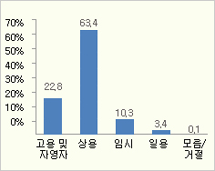 [그림1] 종사상 지위별 기획경영인력 구성 (표본수: 1,424명, 단위: %)