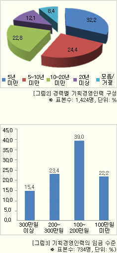 그림2 경력별 기획경영인력구성 *표본수: 1.424명, 단위: % 그림3 기획경영인력의 임금 수준 *표본수: 734명, 단위: %)