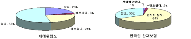 <그림2> 연극인이 느끼는 창작활동의 위험도와 연극인 산재보험의 필요성