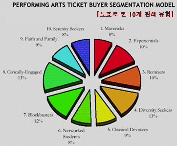 [도표로 본 10개 관객 유형]