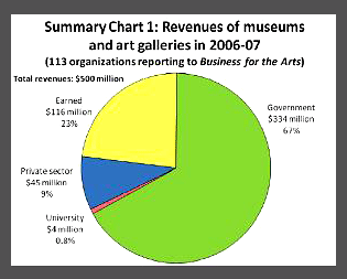 Summary Chart 1: Revenues of museums and art galleries in 2006-07
