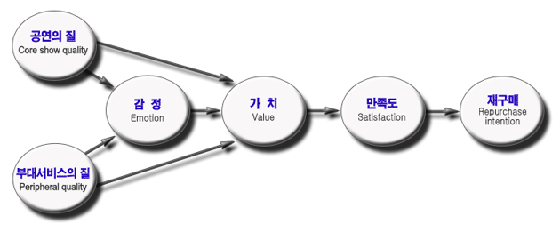 공연의 질과 부대서비스의 질은 감성으로, 감성, 공연의 질, 부대시설의 질은 가치로, 가치는 만족도로, 만족도는 재구매로 영향을 미친다.