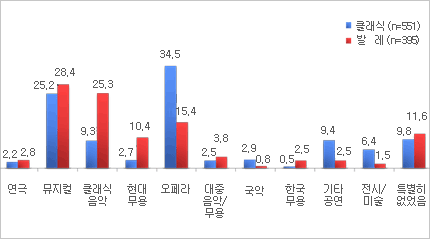 연극:클래식2.2발레2.8 뮤지컬:클래식25.2발레28.4 클래식음악:클래식9.3발레25.3 현대무용:클래식2.7발레10.4 오페라:클래식34.5발레15.4 대중음악/무용:클래식2.5발레3.8 국악:클래식2.9발레0.8 한국무용:클래식0.5발레2.5 기타공연:클래식9.4발레2.5 전시/미술:클래식6.4발레1.5 특별히 없없음:클래식9.8 발레11.6