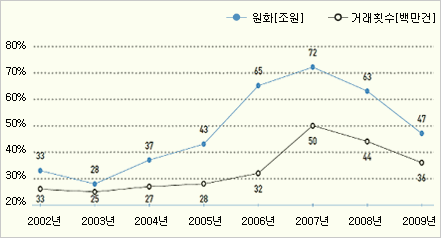 2002년: 33조원 33백만건 2003년:28조원 25백만건 2004년: 37조원 27백만건 2005년: 43조원 28백만건 2006년 65조원 32백만건 2007년: 72조원 50백만건 2008년: 63조원 44백만건 2009년: 47조원 36백만건
