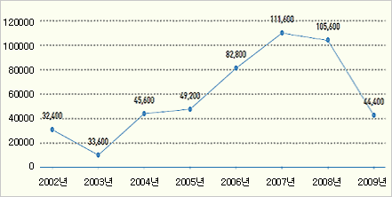 2002년 32,400 2003년 33,600 2004년 45,600 2005년 49,200 2006년 82,800 2007년 111,600 2008년 105,600 2009년 44,400