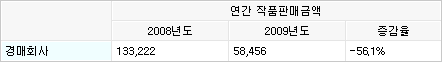 2008년도 133,222 2009년도 58,456 증감율 -56.1%