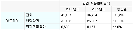 아트페어 전체 2008년도 41,107 2009년도 34,434 증감율 -16.2% 화랑참가 2008년도 31,498 2009년도 25.297 증감율 -19.7% 작가직접참가 2008년도 9,609 2009년도 9,137 증감율 -4.9%