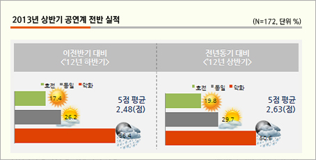 2013년 상반기 공연계 전반 실적