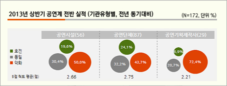 2013년 상반기 공연계 전반 실적 (기관유형별, 전년 동기대비)