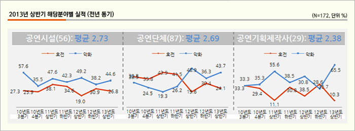 2013년 상반기 해당분야별 실적 (전년 동기)