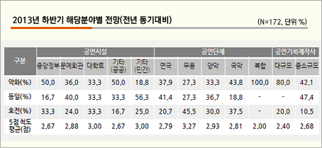 2013년 하반기 해당분야별 전망(전년 동기대비)