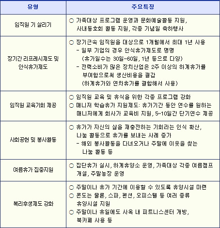 국내기업 휴가문화 개선의 특징