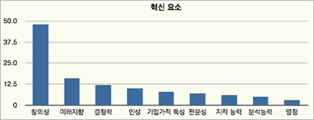 사람을 혁신적으로 만드는 요소 / 자료 : Deloitte(2013), Millennial Innovation Survey