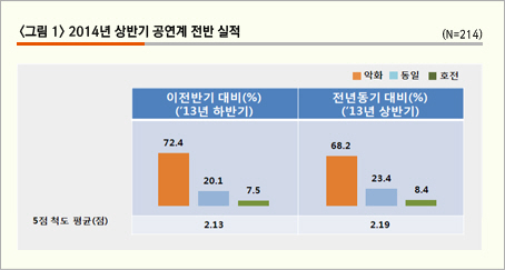 그림1.2014년 상반기 공연계 전반 실적