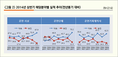 그림2. 2014년 상반기 해당분야별 실적 추이(전년동기 대비)