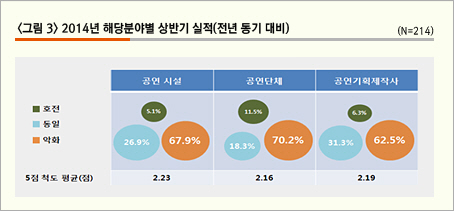 그림3. 2014년 해당분야별 상반기 실적(전년 동기 대비)