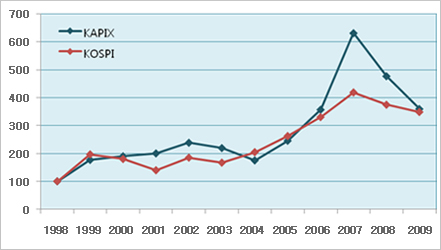 1998:KAPIX100 KOSPI100 1999:KAPIX190 KOSPI200 2000:KAPIX200 KOSPI198 2001:KAPIX200 KOSPI150 2002:KAPIX250 KOSPI200 2003:KAPIX210 KOSPI180 2004:KAPIX190 KOSPI205 2005:KAPIX245 KOSPI255 2006:KAPIX360 KOSPI330 2007:KAPIX620 KOSPI410 2008:KAPIX490 KOSPI390 2009:KAPIX350 KOSPI350