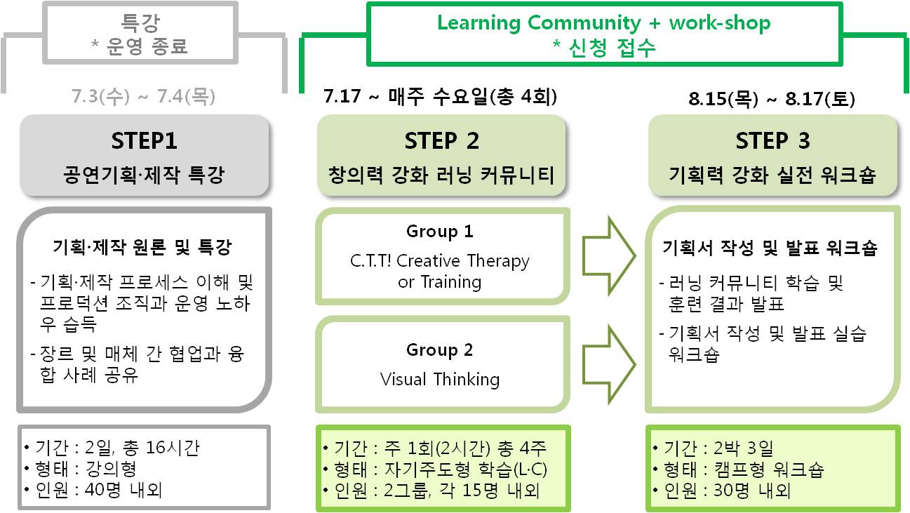 창의력 강화 러닝 커뮤니티 2 [Visual Thinking] + [기획력 강화 실전 워크숍]