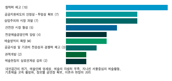 창작력 제고(10) 공공지원제도의 안정성 투명성 확보(7) 상업주의와 시장 과열(7) 건전한 시장 형성(5) 전문예술경영인력 양성(4) 예술영역의 확장(4) 공공시설 및 기관의 전문성과 경쟁력 제고(3) 관객개발(2) 예술현장의 상호연계성 강화(2)