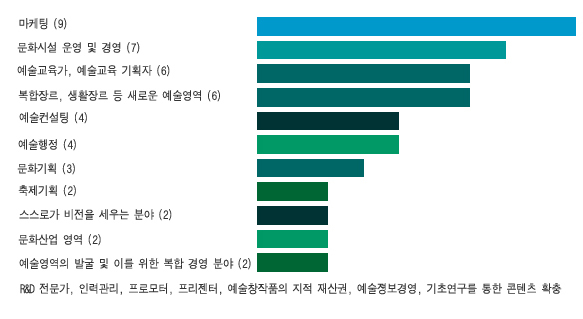 마케팅(9) 문화시설 운영 및 경영(7) 예술교육가, 예술교육 기획자(6), 복합장르, 생활장르 등 새로운 예술영역(6), 예술컨설팅(4), 예술행정(4), 문화기획(3), 축제기획(2), 스스로가 비전을 세우는 분야(2), 문화산업 영역(2), 예술영역의 발굴 및 이를 위한 복합 경영 분야(2)