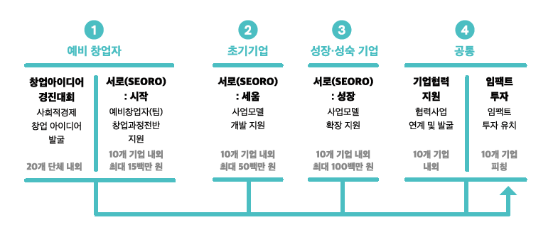 2021년 한국콘텐츠진흥원 기업육성팀 사업 예산