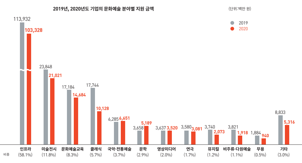 2019년, 2020년도 기업의 문화예술 분야별 지원 금액(단위: 백만원) 