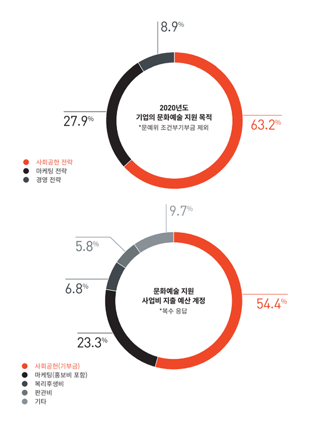 2020년도 기업의 문화예술 지원목적 및 사업비 지출예산 계정 