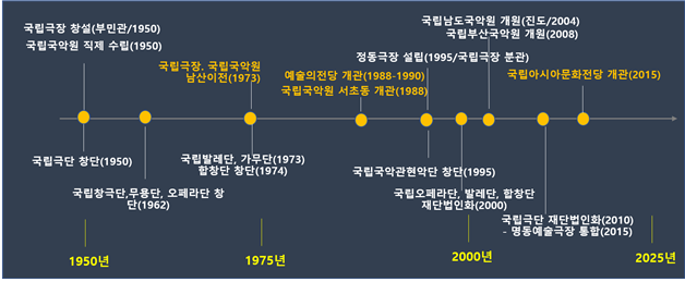 범 국립극장의 분화