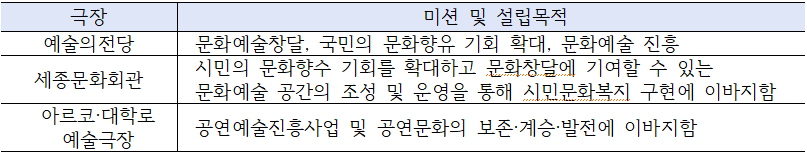 주요 공공극장 미션 및 설립목적