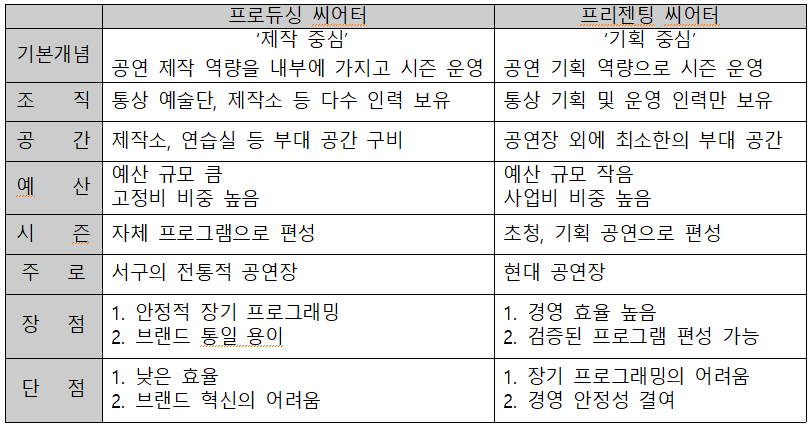 표1. 프로듀싱 씨어터와 프리젠팅 씨어터