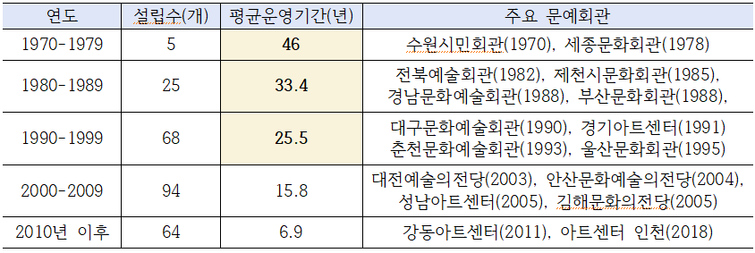 문예회관 설립연도와 평균 운영기간