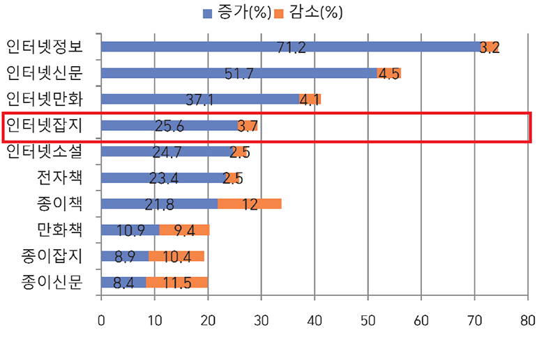 코로나19 이후〈읽기 매체〉이용률 변화 (‘변화 없음’ 비율 제외)