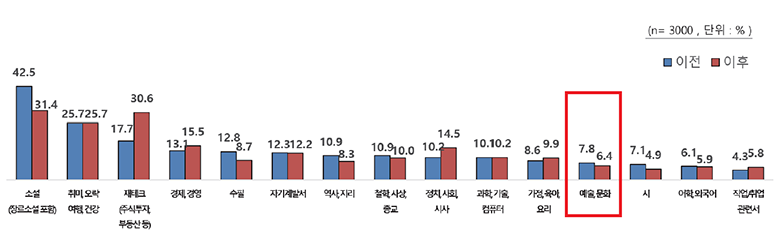 코로나19 전후 자주 읽는 책 분야 변화(복수응답)