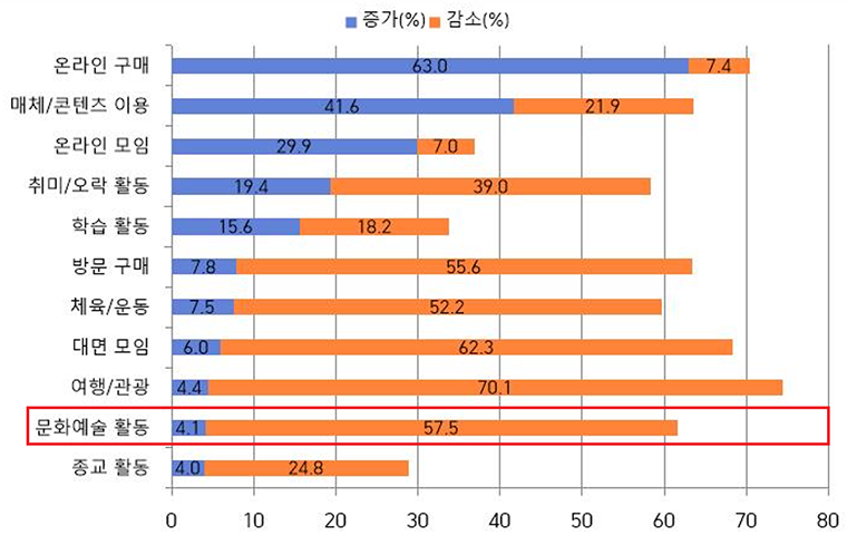 코로나19 이후 여가 활동 변화(‘변화 없음’ 비율 제외)