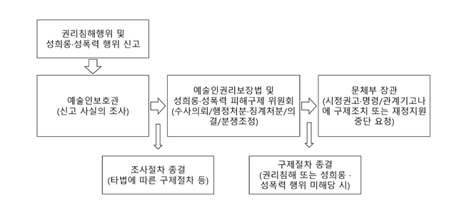 예술인권리보장법 권리구제 흐름도