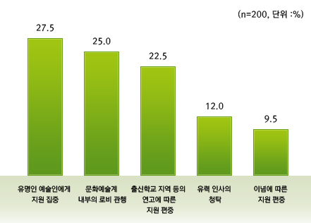 유명인 예술인에게 지원 집중 27.5 문화예술계 내부의 로비 관행 25.0 출신학교 지역 등의 연고에 따른 지원 편중 22.5 유력인사의 청탁 12.0 이념에 따른 지원 편중 9.5