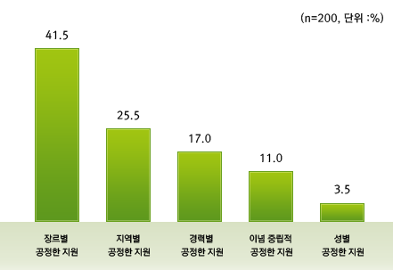 장르별 공정한 지원 41.5 지역별 공정한 지원 25.5 경력별 공정한 지원 17.0 이념 중립적 공정한 지원 11.0 성별 공정한 지원 3.5