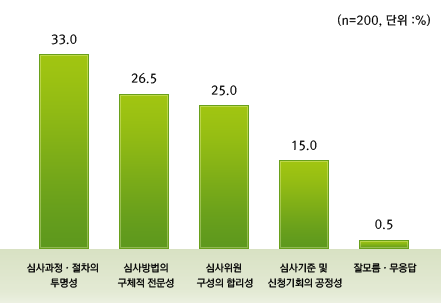 심사과정 · 절차의 투명성 33.0 심사방법의 구체적 전문성 26.5 심사위원 구성의 합리성 25.0 심사기준 및 신청기회의 공정성 15.0 잘모름 · 무응답 0.5