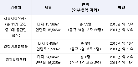 3개 기관 비교표